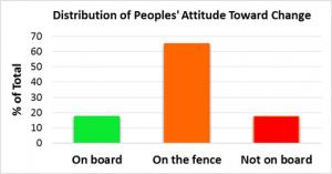 Distribution of people's attitude toward change