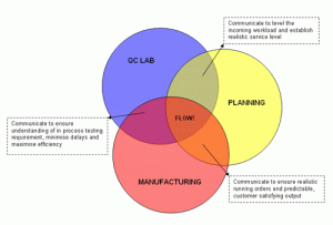 Communication between QC and Manufacturing