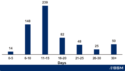 improving lab performance