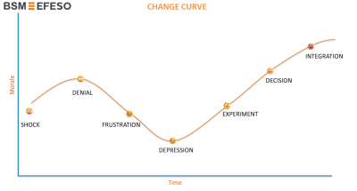 Morale Fluctuates during Change