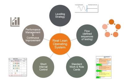 Real Lean Lab Operating System