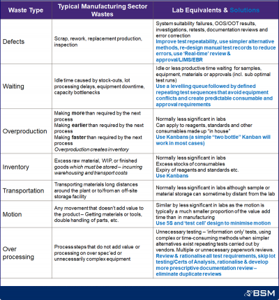 Waste in Labs Table