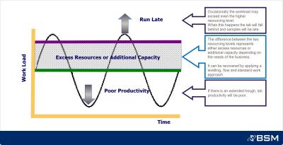 The effect of Volatile Workloads - BSM