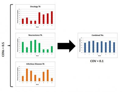 The impact of dedicated groups with volatile workloads