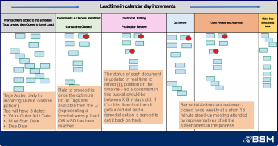 leadtime in calendar-day increments
