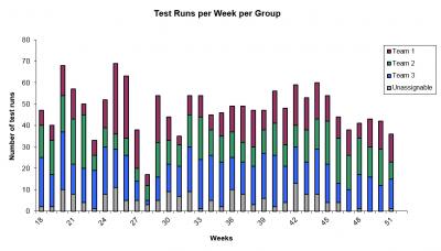 Test runs per week per group
